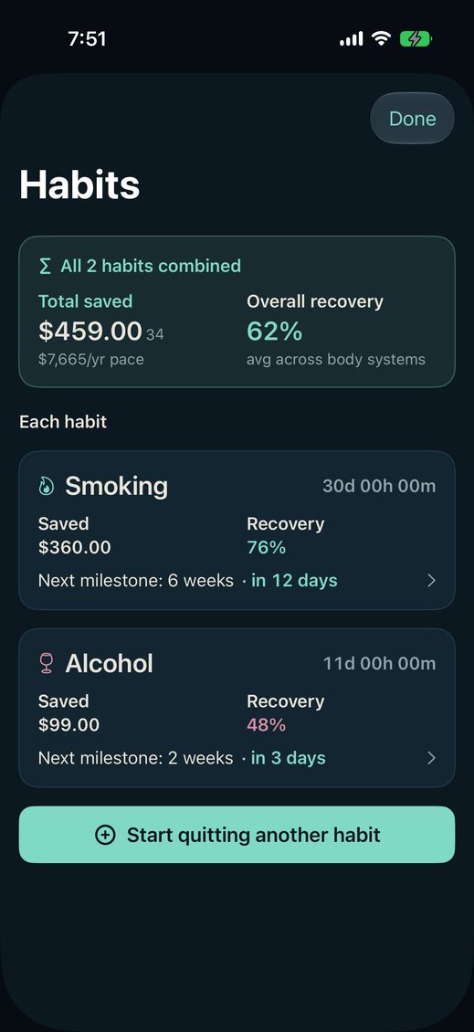 The Habits screen with two quits. A combined card reads All 2
habits combined, total saved $459 and overall recovery 62
percent. Below it, Smoking at 30 days with its own saved
figure, recovery and next milestone in 12 days, and Alcohol at
11 days with its own, next milestone in 3 days.